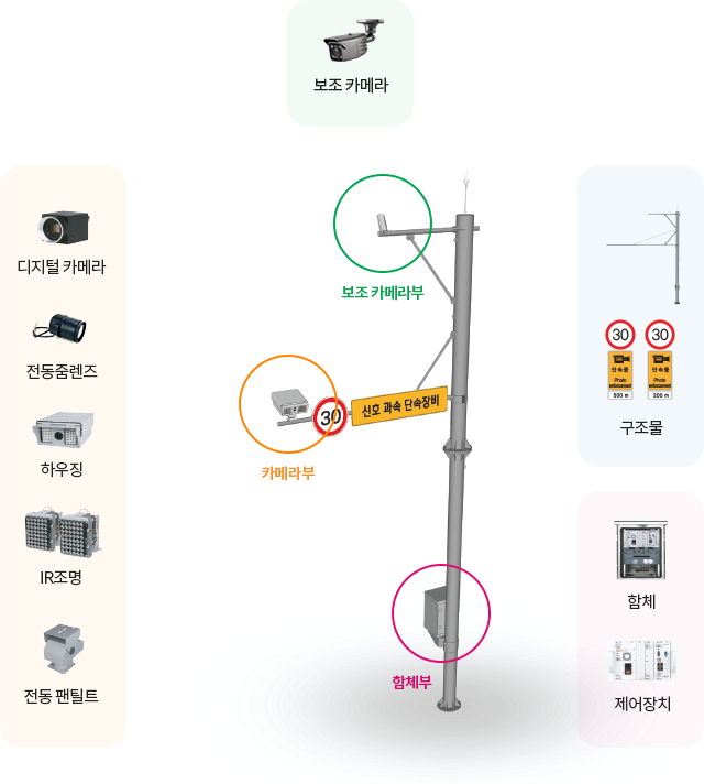 동시차로　신호위반 단속시스템 이미지