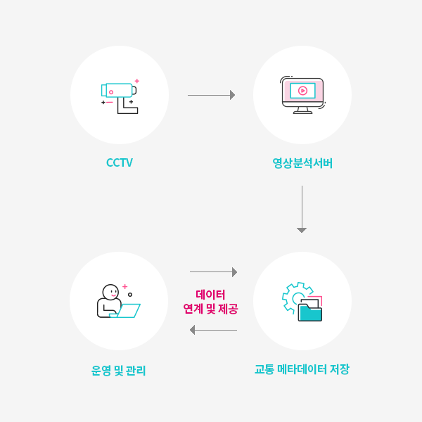 스마트 교차로 솔루션 시스템 구성도