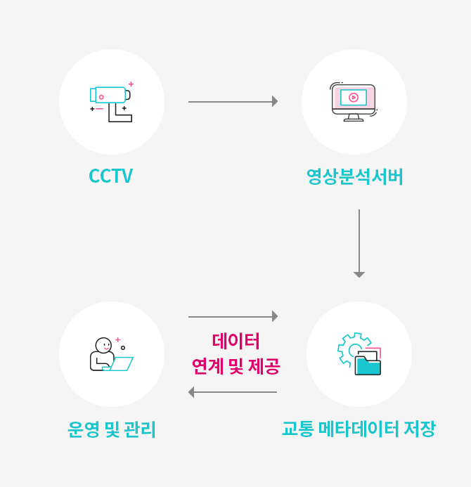 스마트 교차로 솔루션 시스템 구성도