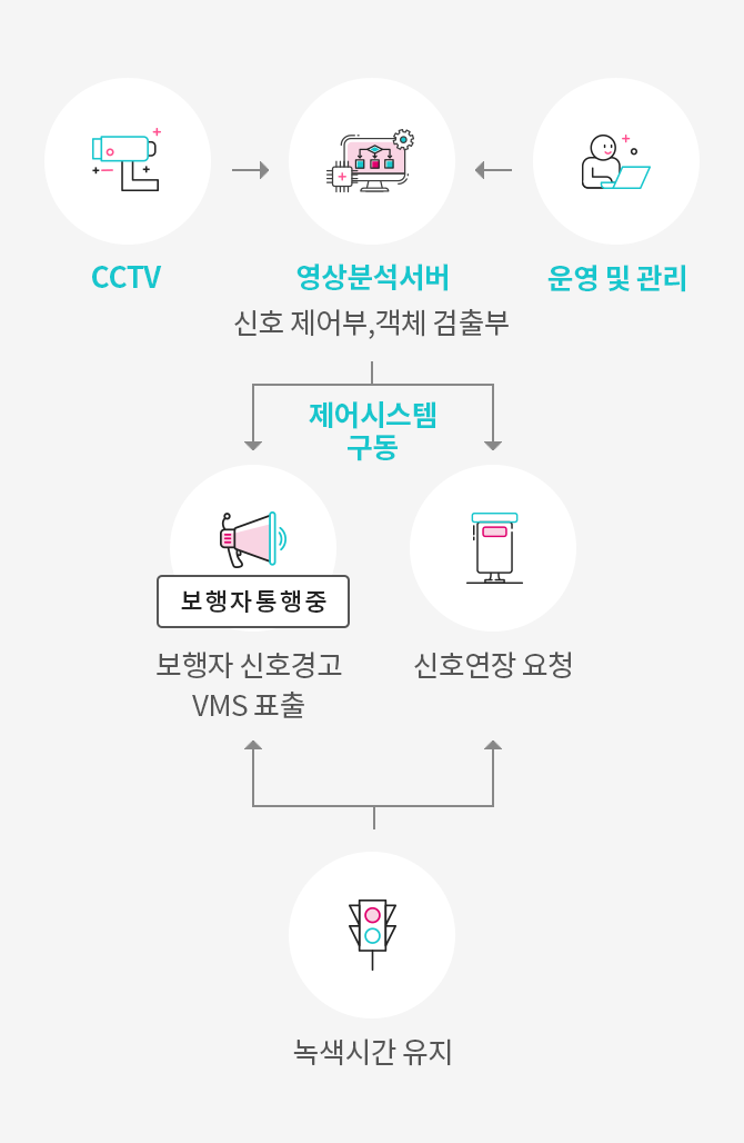 스마트 횡단보도 시스템 구성도