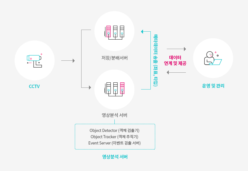 돌발상황 감지 솔루션 시스템 구성도