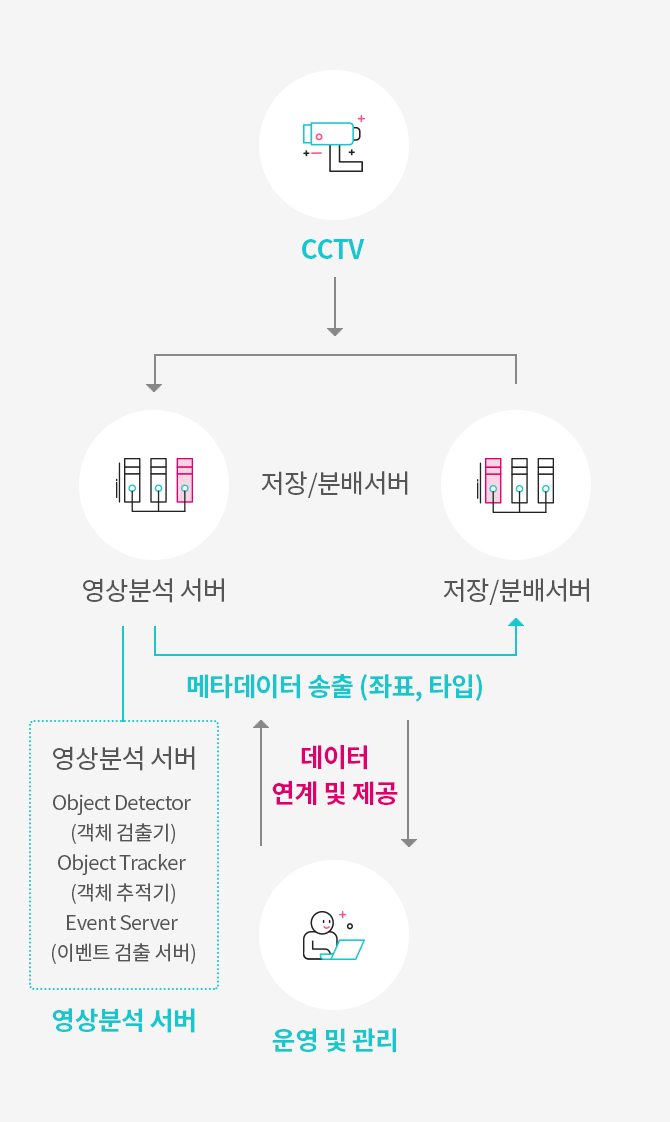 돌발상황 감지 솔루션 시스템 구성도