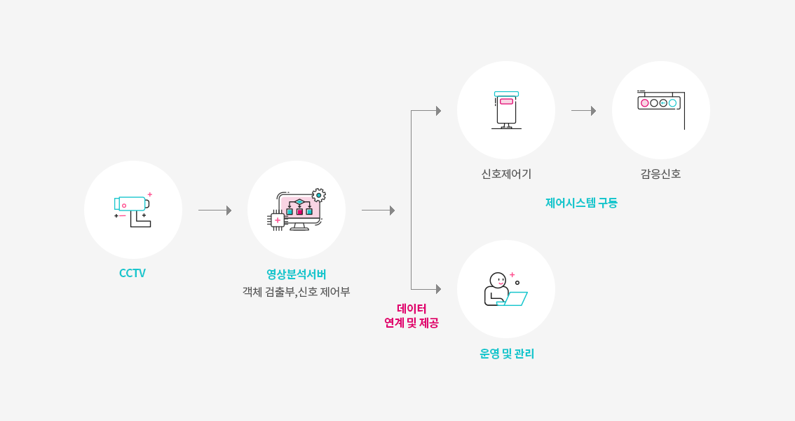 스마트 감응 솔루션 시스템 구성도